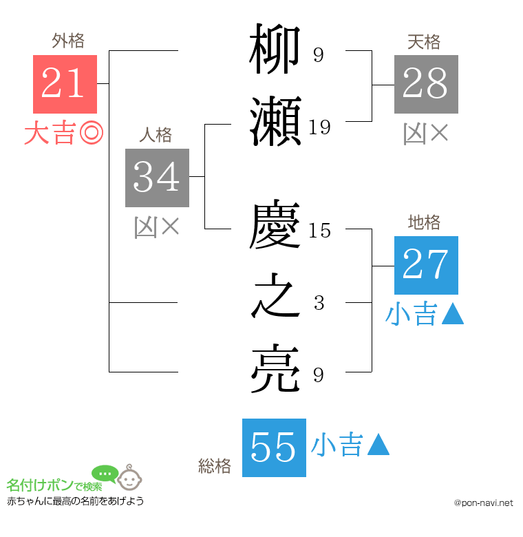 柳瀬 慶之亮さんの姓名判断結果