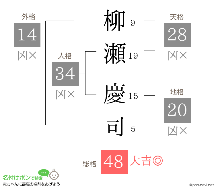 柳瀬 慶司さんの姓名判断結果