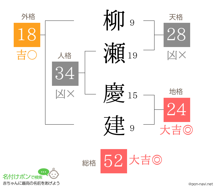 柳瀬 慶建さんの姓名判断結果