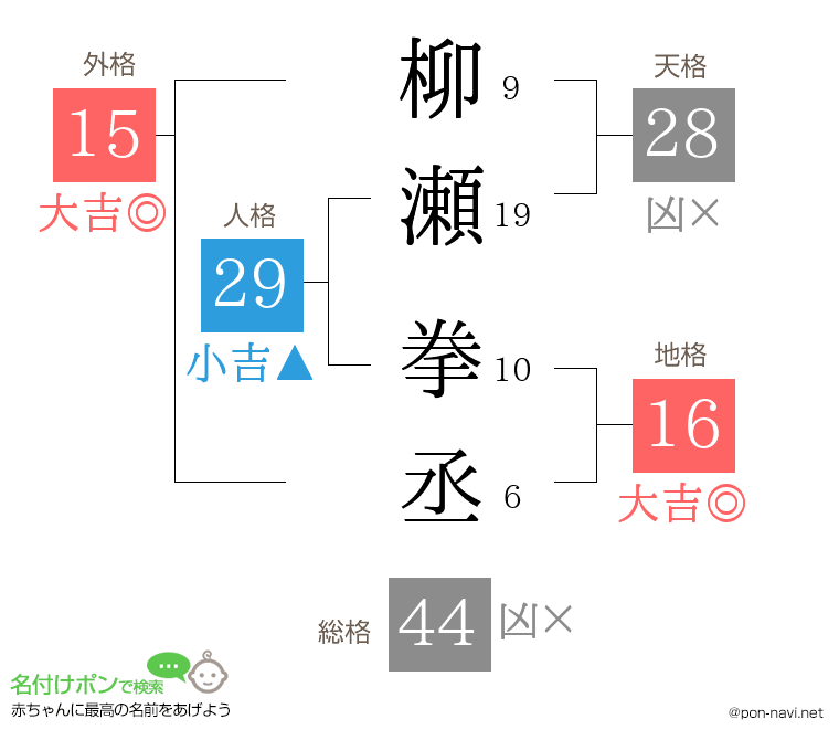 柳瀬 拳丞さんの姓名判断結果