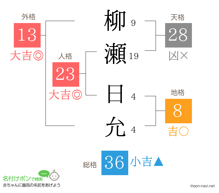 柳瀬 日允さんの姓名判断結果