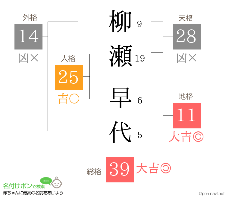 柳瀬 早代さんの姓名判断結果