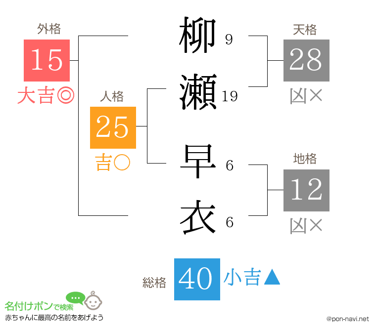 柳瀬 早衣さんの姓名判断結果
