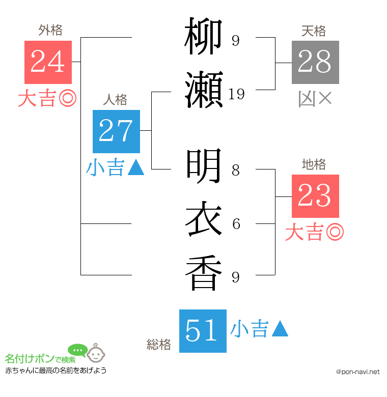 柳瀬 明衣香さんの姓名判断結果