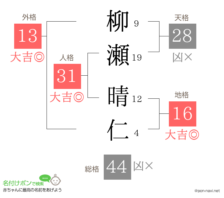 柳瀬 晴仁さんの姓名判断結果