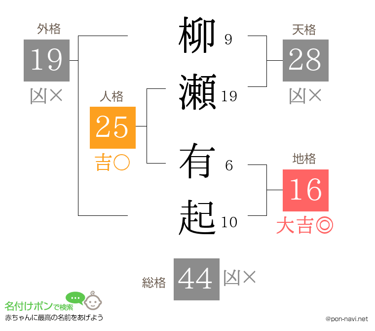 柳瀬 有起さんの姓名判断結果