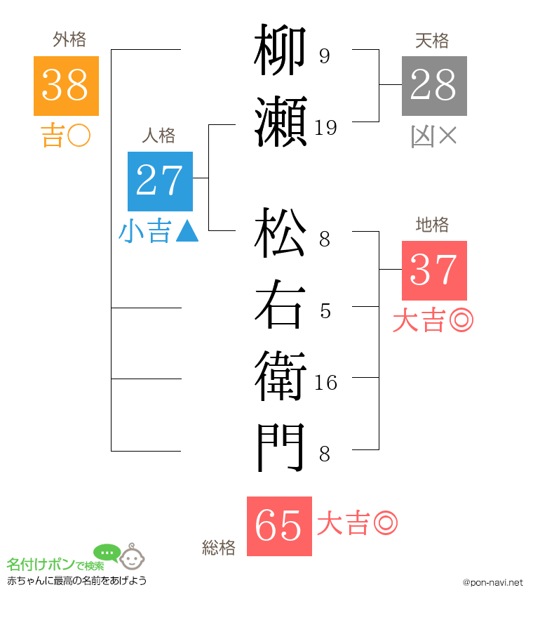 柳瀬 松右衛門さんの姓名判断結果
