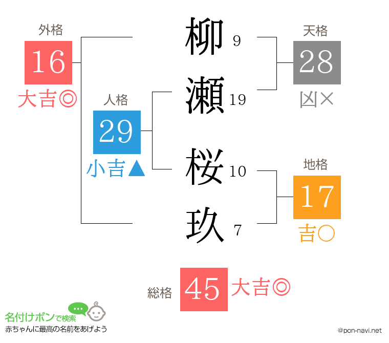 柳瀬 桜玖さんの姓名判断結果