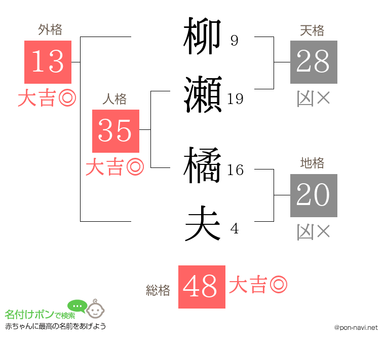 柳瀬 橘夫さんの姓名判断結果