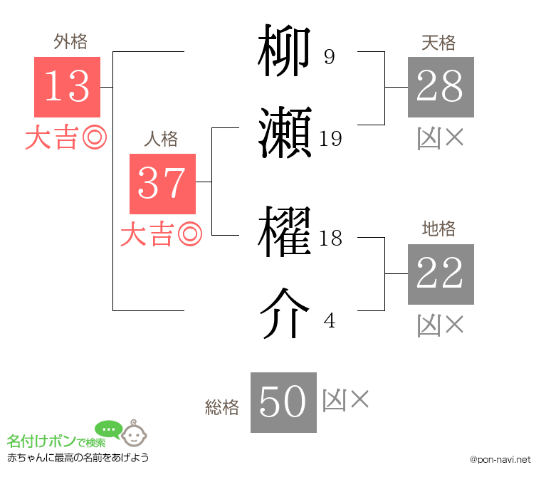 柳瀬 櫂介さんの姓名判断結果