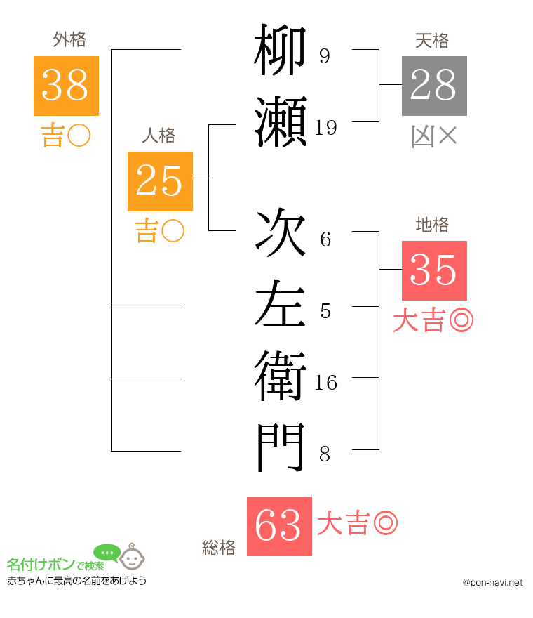 柳瀬 次左衛門さんの姓名判断結果