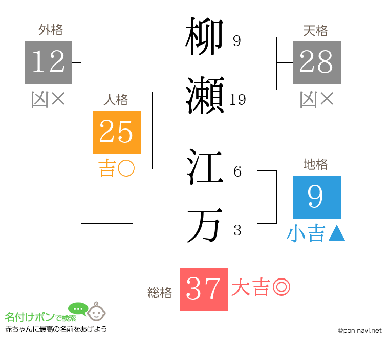 柳瀬 江万さんの姓名判断結果