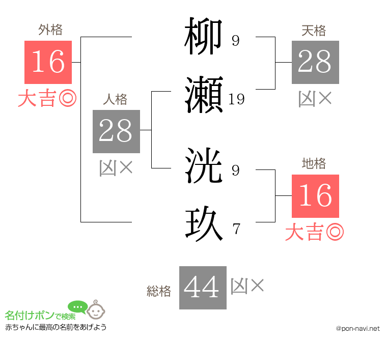 柳瀬 洸玖さんの姓名判断結果