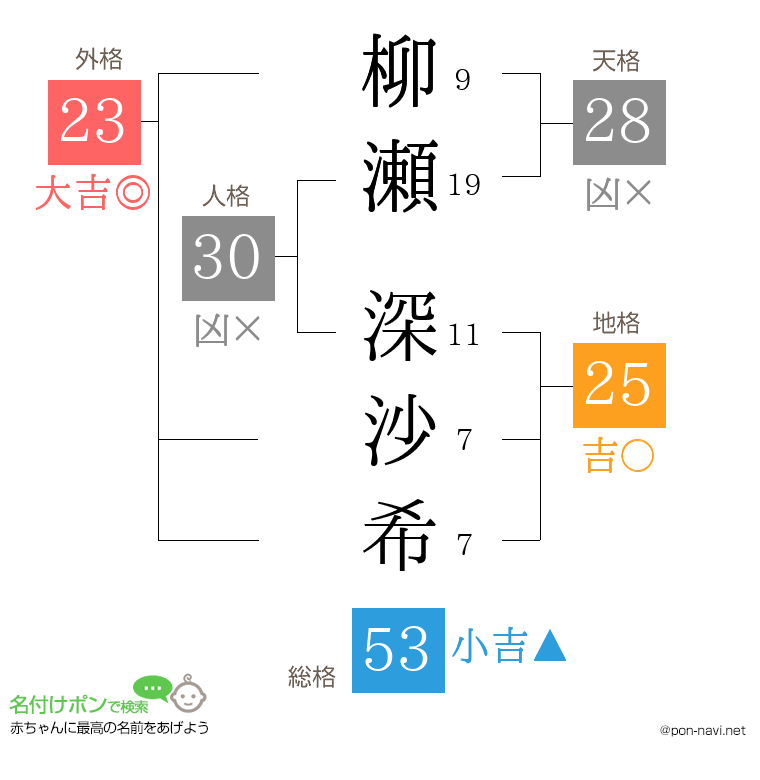 柳瀬 深沙希さんの姓名判断結果
