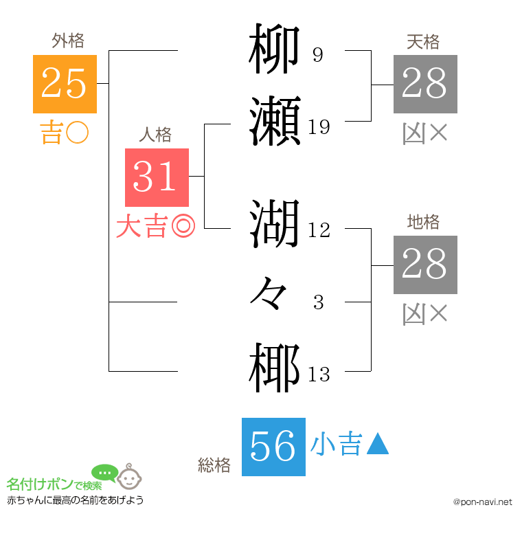 柳瀬 湖々椰さんの姓名判断結果