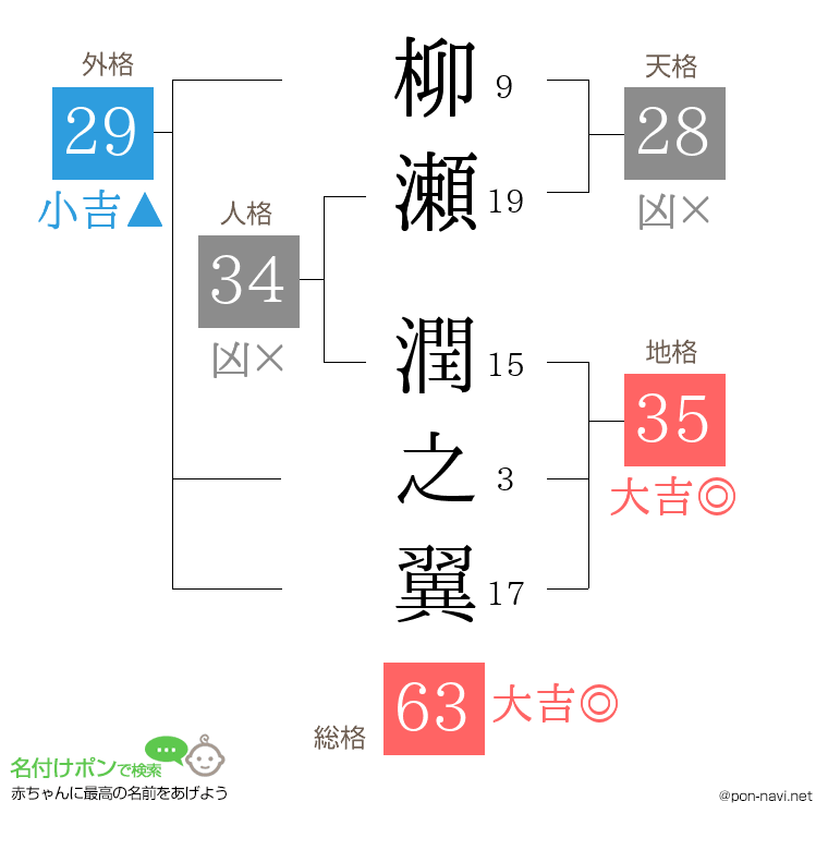 柳瀬 潤之翼さんの姓名判断結果