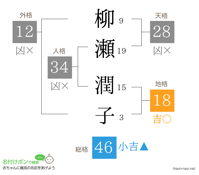 柳瀬 潤子さんの姓名判断結果