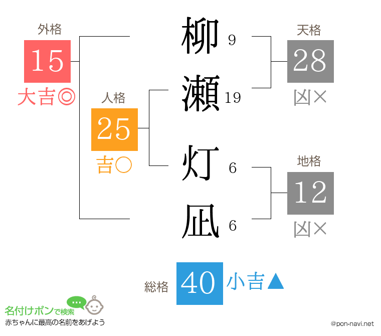 柳瀬 灯凪さんの姓名判断結果