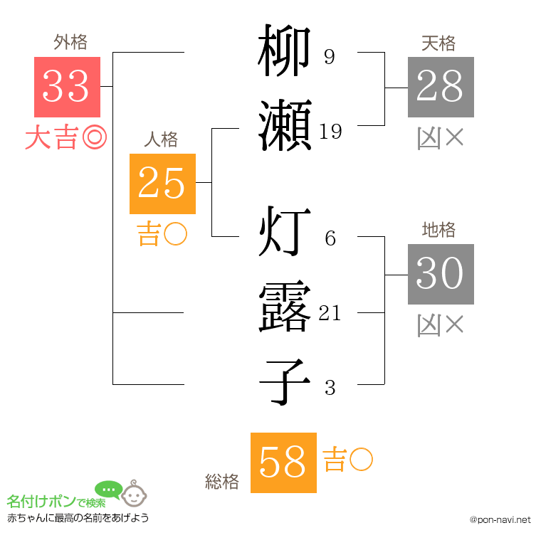 柳瀬 灯露子さんの姓名判断結果