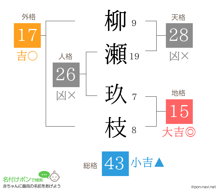 柳瀬 玖枝さんの姓名判断結果