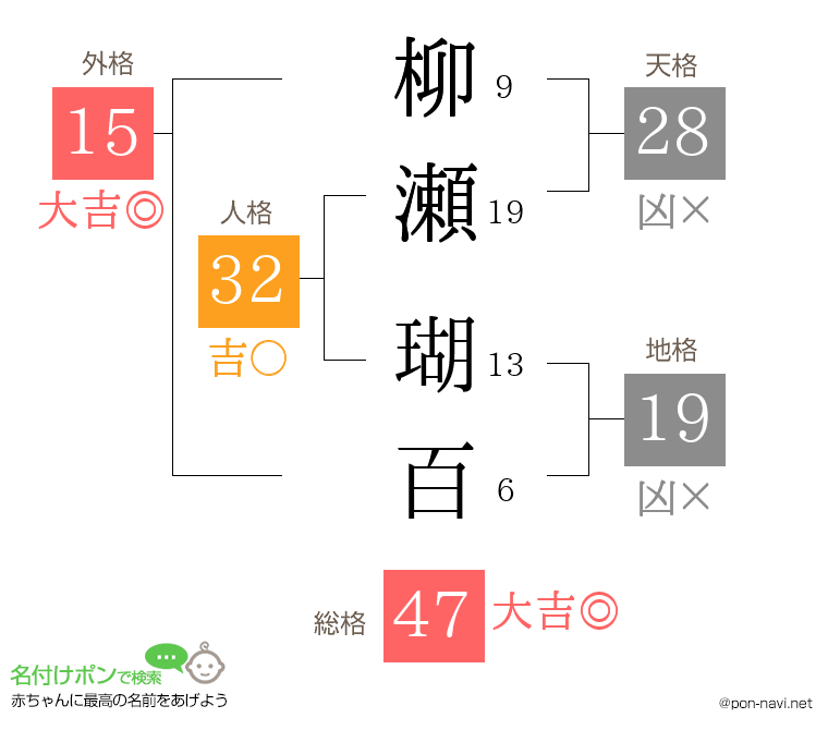 柳瀬 瑚百さんの姓名判断結果