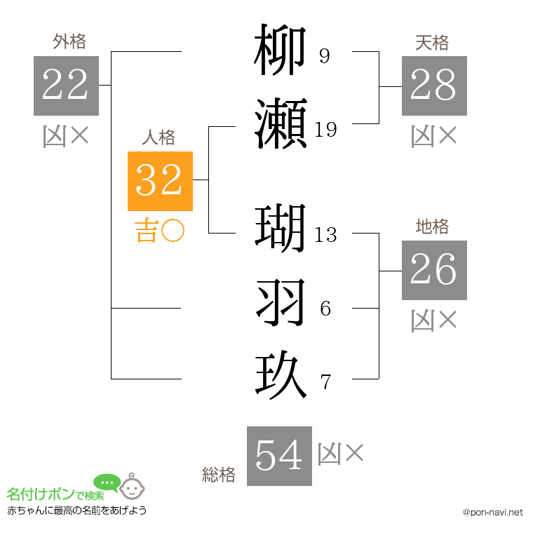 柳瀬 瑚羽玖さんの姓名判断結果