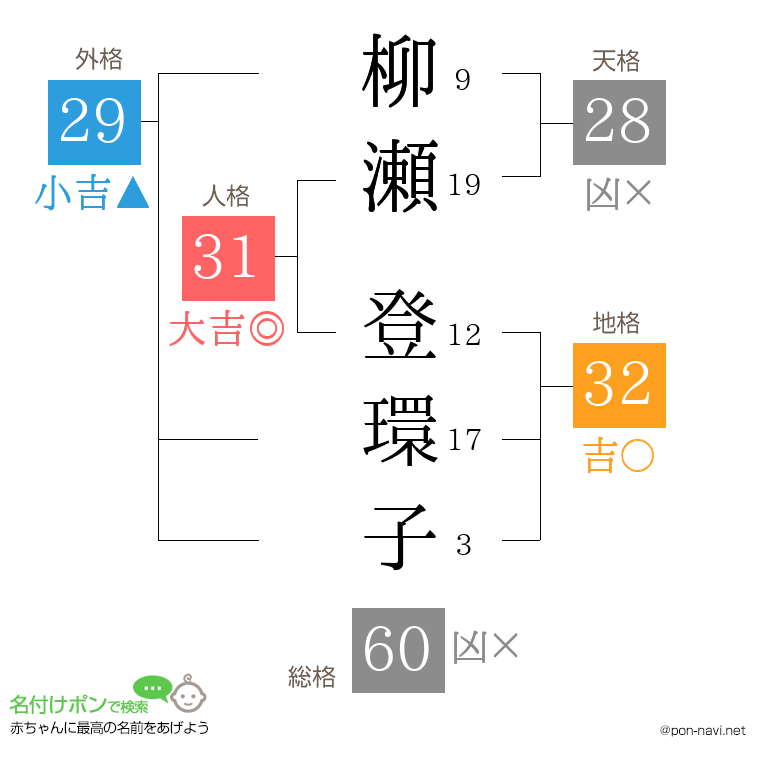 柳瀬 登環子さんの姓名判断結果
