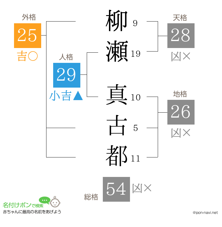 柳瀬 真古都さんの姓名判断結果