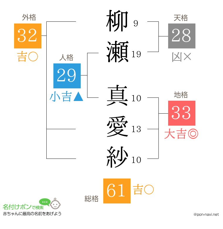 柳瀬 真愛紗さんの姓名判断結果
