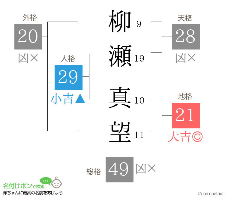 柳瀬 真望さんの姓名判断結果