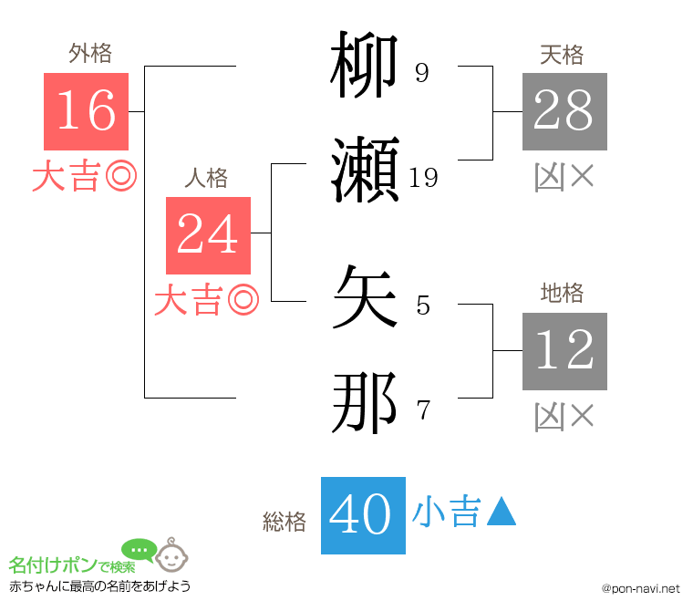 柳瀬 矢那さんの姓名判断結果