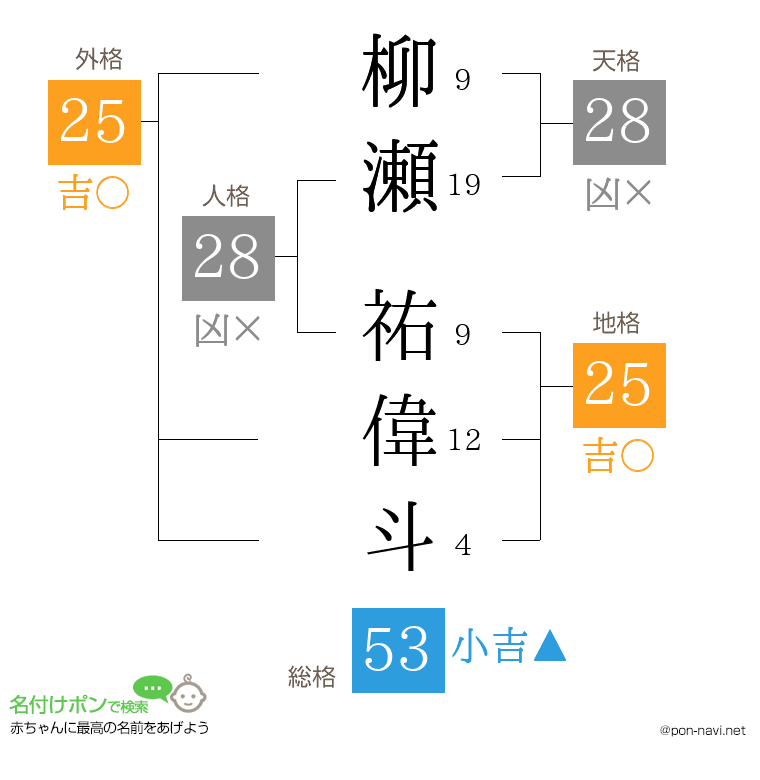 柳瀬 祐偉斗さんの姓名判断結果
