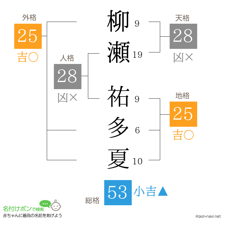 柳瀬 祐多夏さんの姓名判断結果