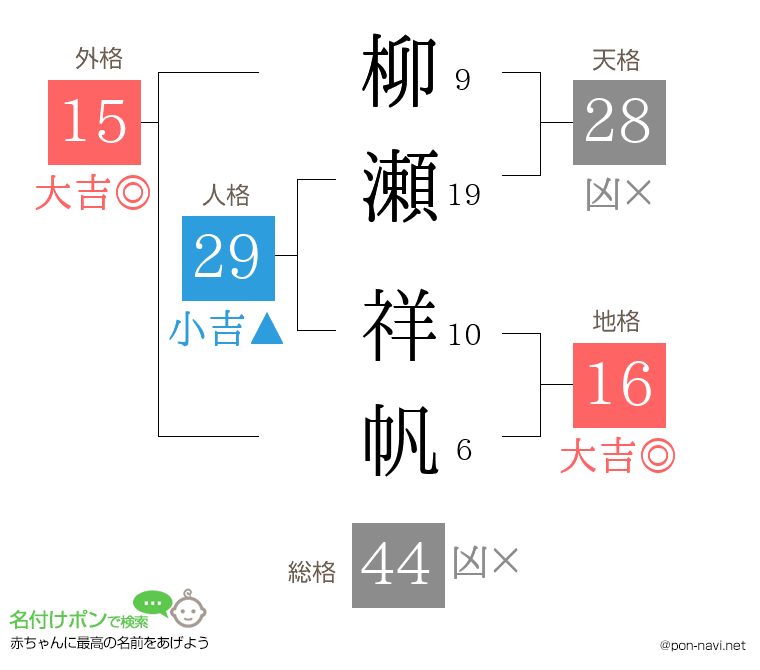 柳瀬 祥帆さんの姓名判断結果