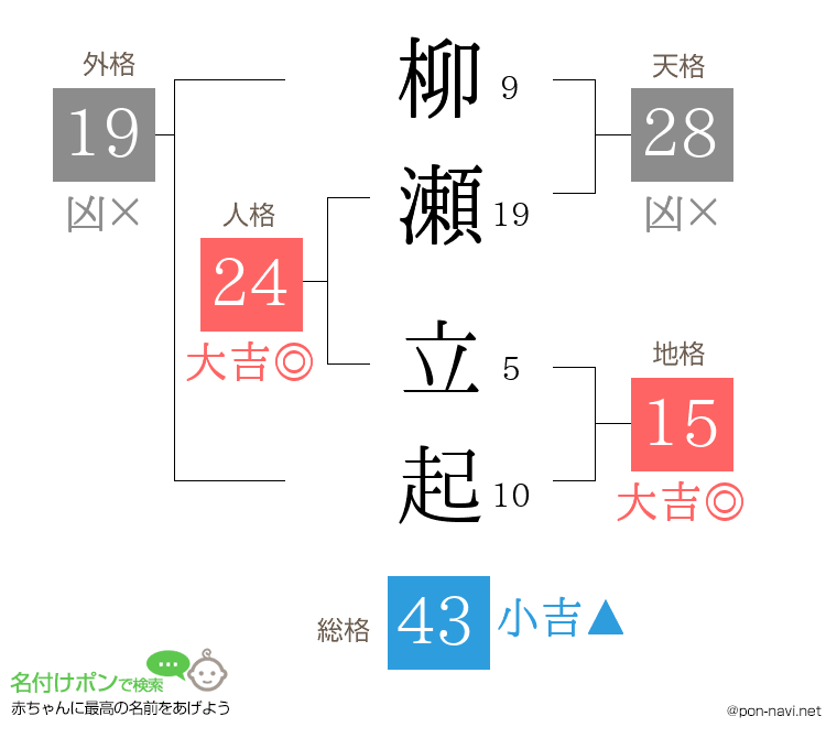 柳瀬 立起さんの姓名判断結果