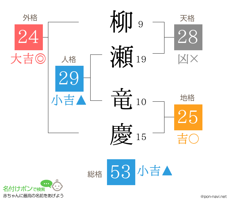 柳瀬 竜慶さんの姓名判断結果