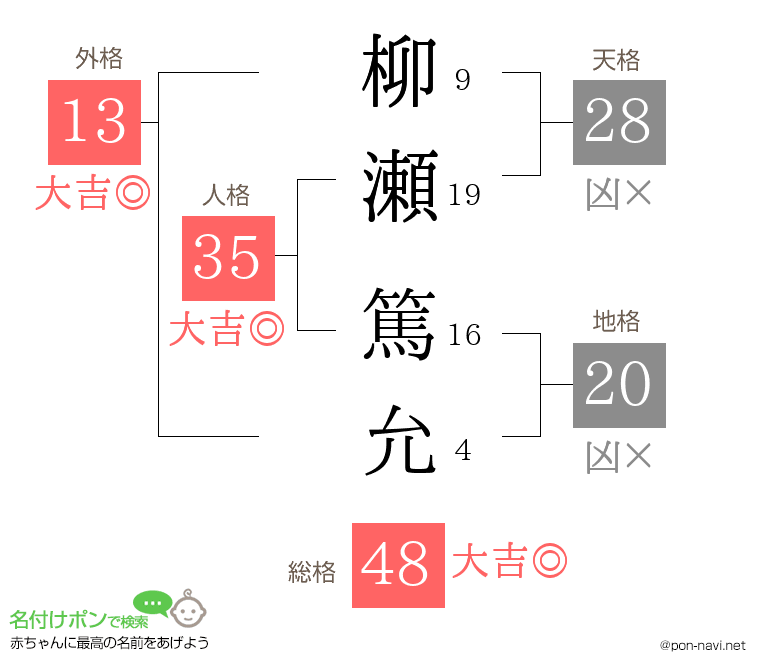 柳瀬 篤允さんの姓名判断結果