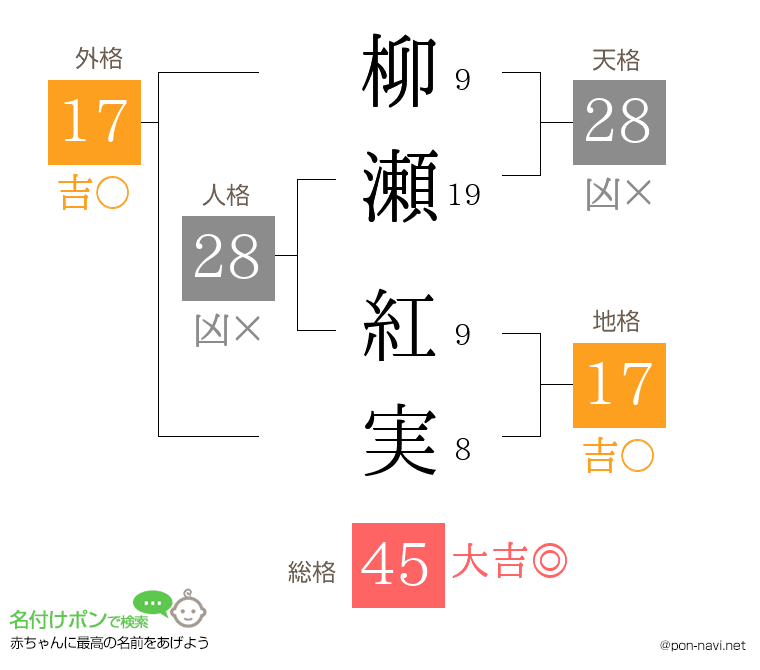 柳瀬 紅実さんの姓名判断結果