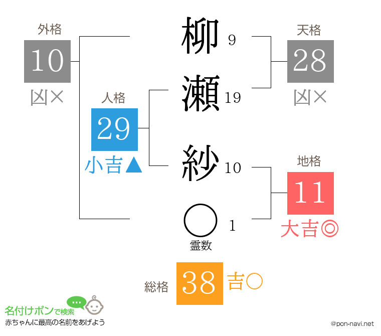 柳瀬 紗さんの姓名判断結果