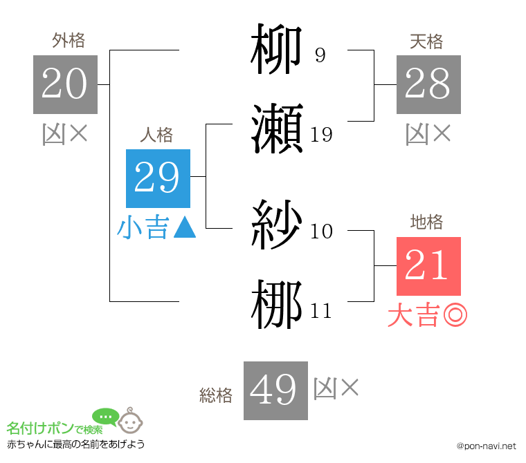 柳瀬 紗梛さんの姓名判断結果