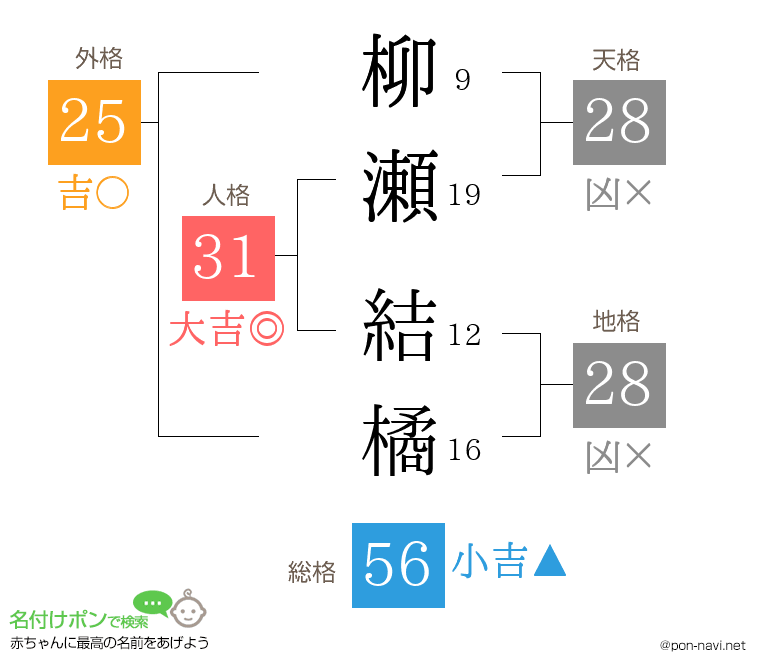 柳瀬 結橘さんの姓名判断結果