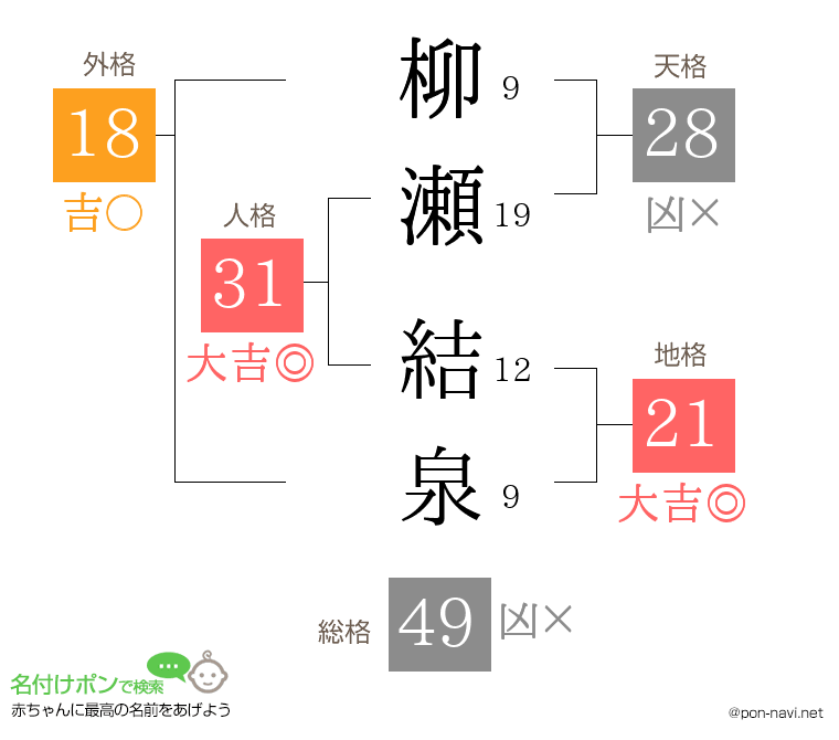 柳瀬 結泉さんの姓名判断結果