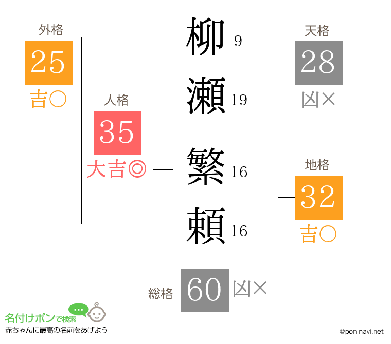 柳瀬 繁頼さんの姓名判断結果