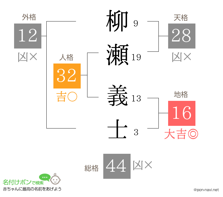 柳瀬 義士さんの姓名判断結果