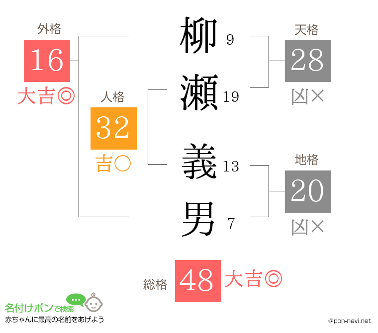 柳瀬 義男さんの姓名判断結果