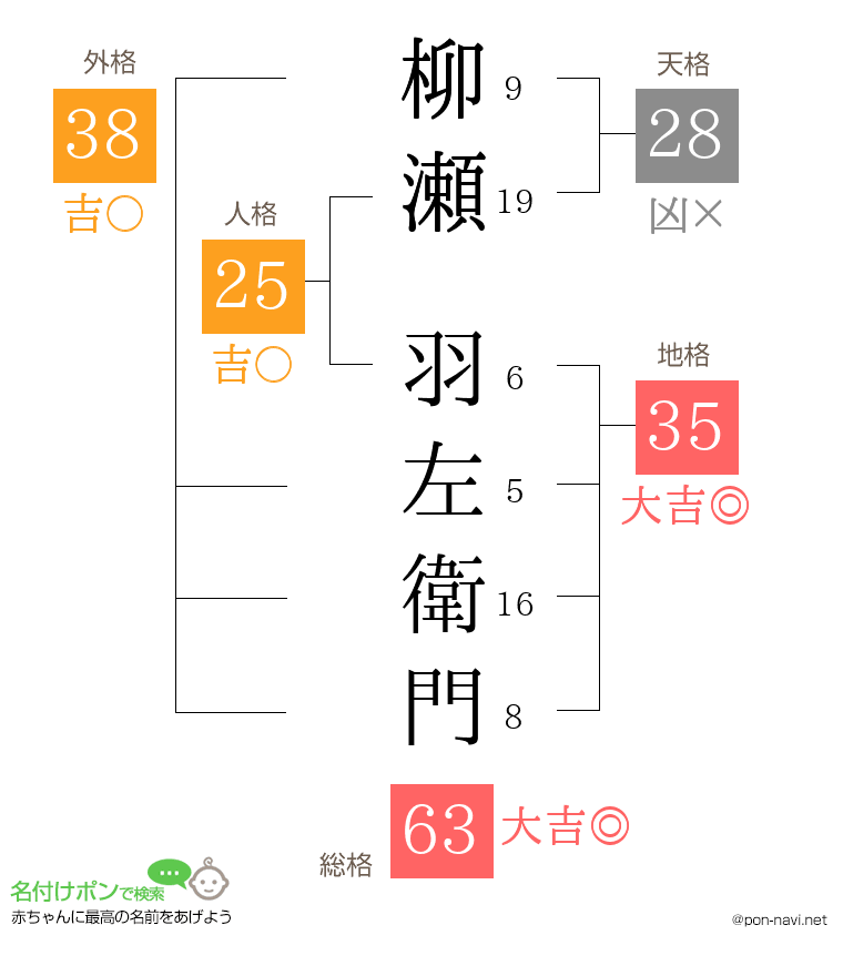 柳瀬 羽左衛門さんの姓名判断結果