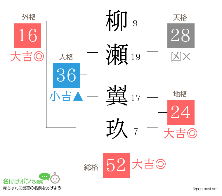 柳瀬 翼玖さんの姓名判断結果