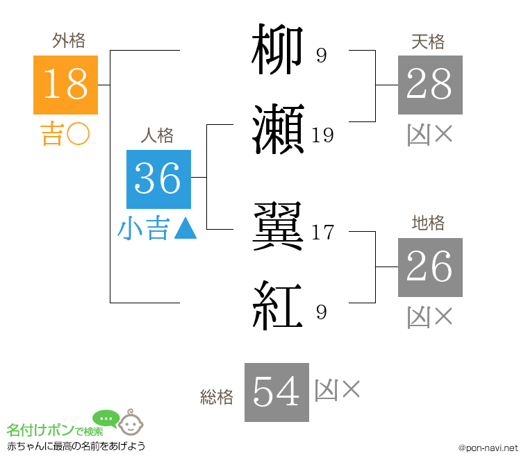 柳瀬 翼紅さんの姓名判断結果