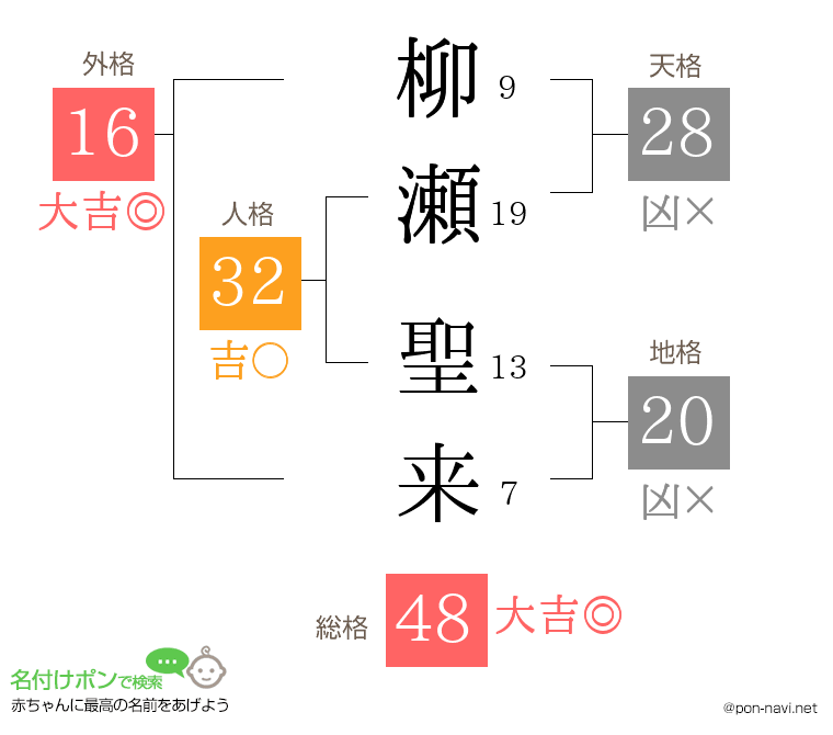 柳瀬 聖来さんの姓名判断結果