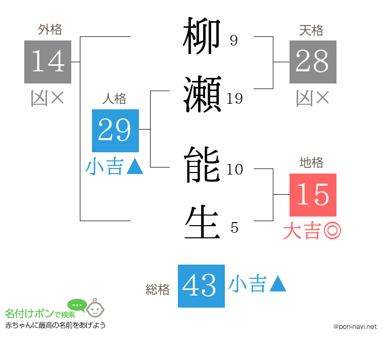 柳瀬 能生さんの姓名判断結果